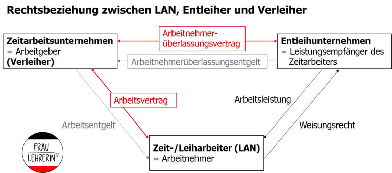 #fraulehrerin17 Rechtsbeziehung zwischen Leiharbeitnehmer, Entleiher und Verleiher Infografik Bild