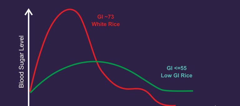 Low GI Graph