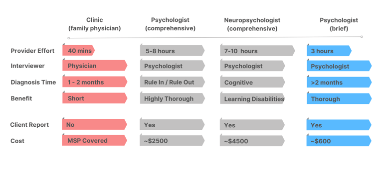 compare ADHD assessment professionals