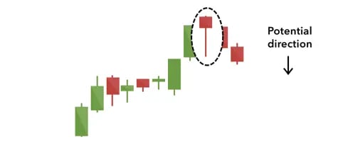 Hanging Man candlestick pattern example for trend reversal on uptrend