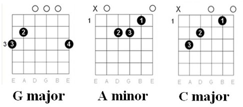 Chords for Beginners: 4 Non Blondes - What's Up