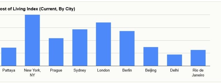 Cout de la Vie - Par Ville