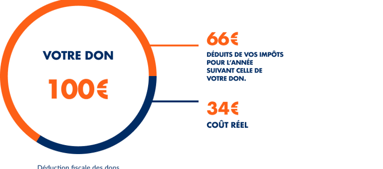 particulier faire un don defiscalisé