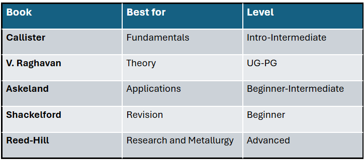 A quick book comparison 