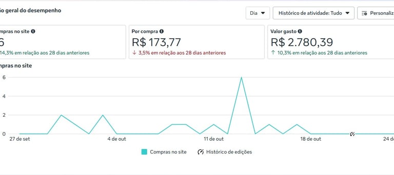 Dashboard Meta Ads com vendas dobradas pela Spartani Lima.