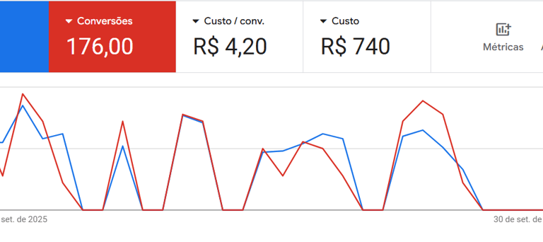 Dashboard Google Ads exibindo alta performance e conversão.