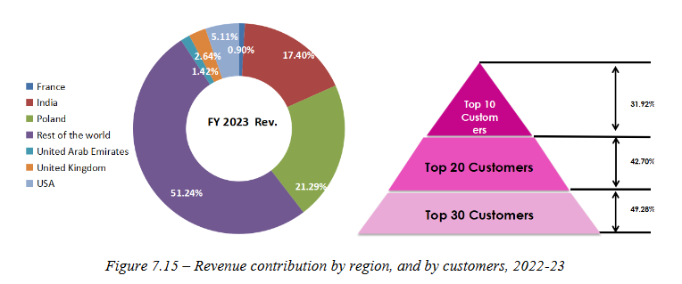 revenue breakup_ countrywise_rishabh instruments ipo analysis_the moat investor