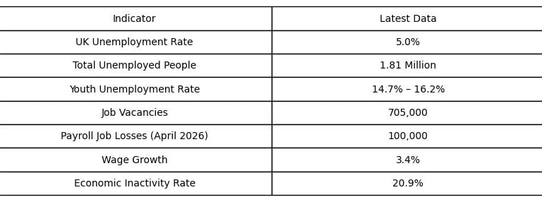 UK Key Labour Market Statistics (2026)