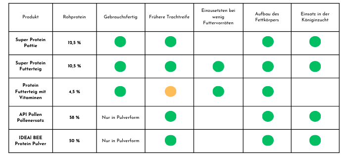 Protein Futterteig Einsatzgebiete