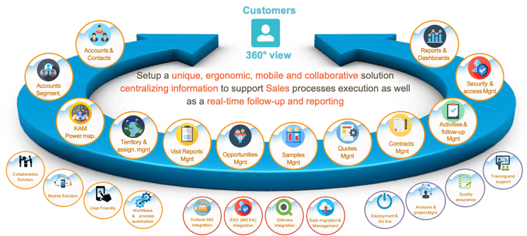 360° view of customers in a CRM