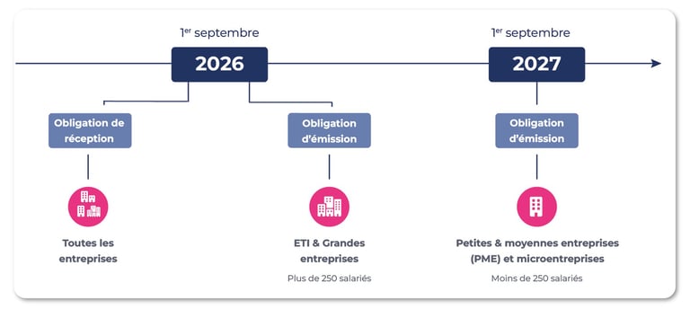 Facturation Eléctronique obligatoire 2026