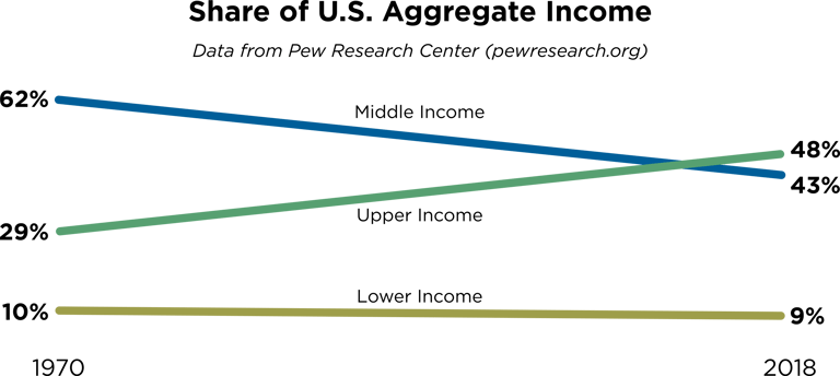 share of United States aggregate income chart