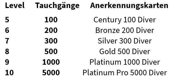 Level Tauchgänge Specialdive