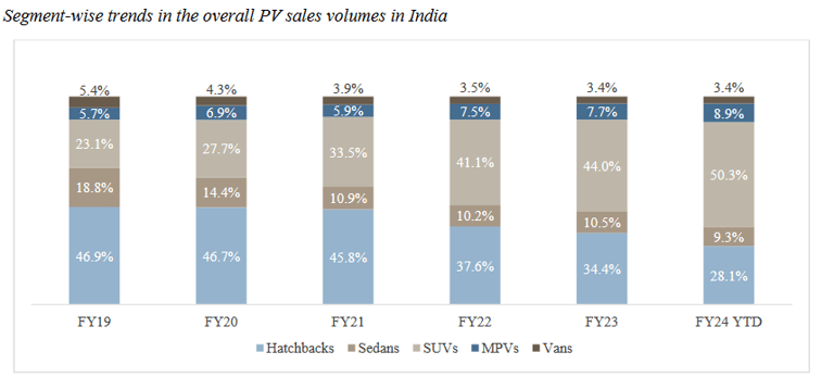 Segment wise trends in cars_hyundai business analysis