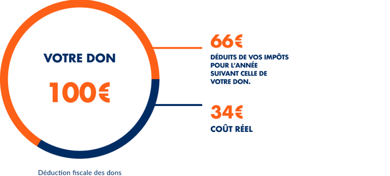 particulier faire un don defiscalisé