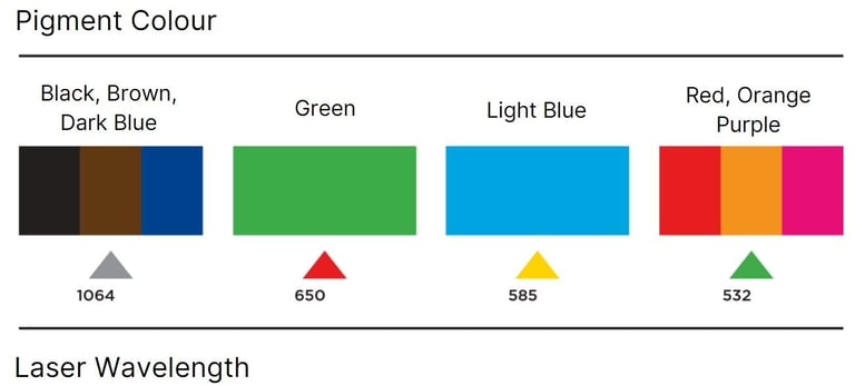 laser wavelengths for tattoo removal of different colours