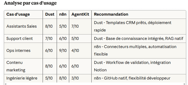use case n8n vs Dust