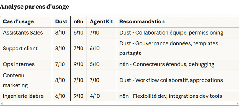 n8n vs Dust_startup