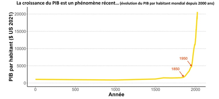 Définition de la croissance économique en image, avec l'évolution du PIB mondial depuis 2000 ans