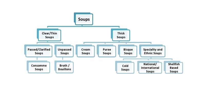 a diagram of soups and soups in a restaurant
