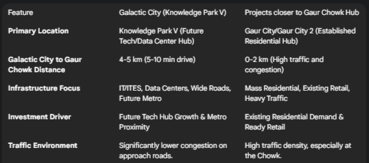 Galactic City to Gaur Chowk Distance
