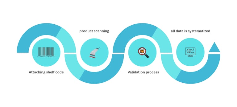 proses jasa stock opname