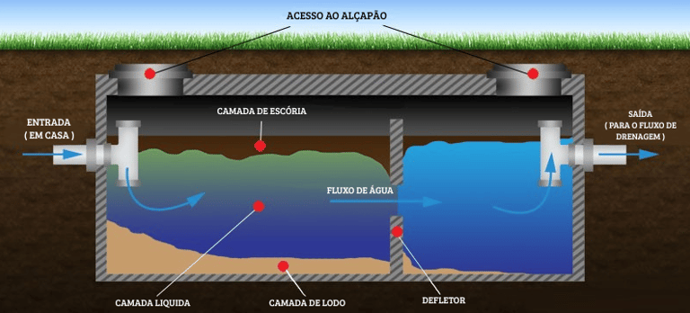 caixa de Fossa Séptica