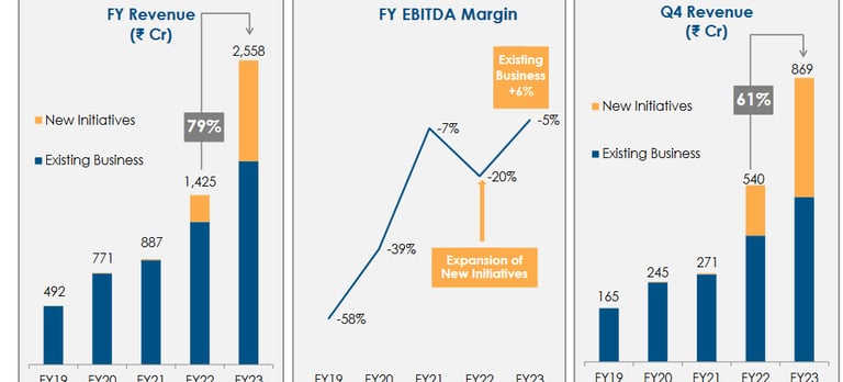 revenue and EBITDA margin trend over years policy bazaar pb fintech stock analysis