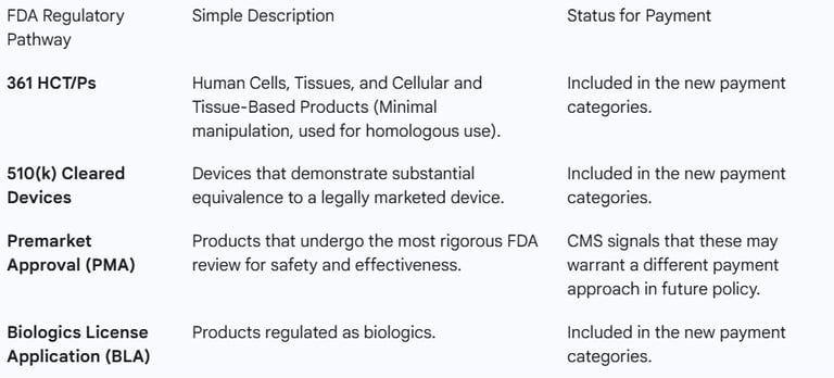 FDA regulatory pathway: 361 HCT/P, 510(k), Premarket Approval PMA, Biologics License Application BLA