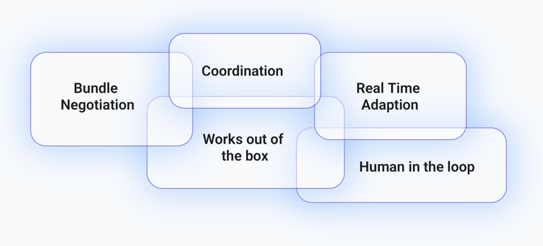 IntelliNego Negotiation AI Coordination Bundle Negotiation