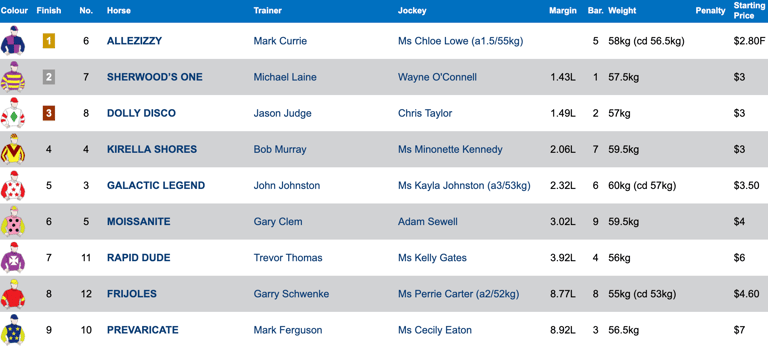 Race 6 Results