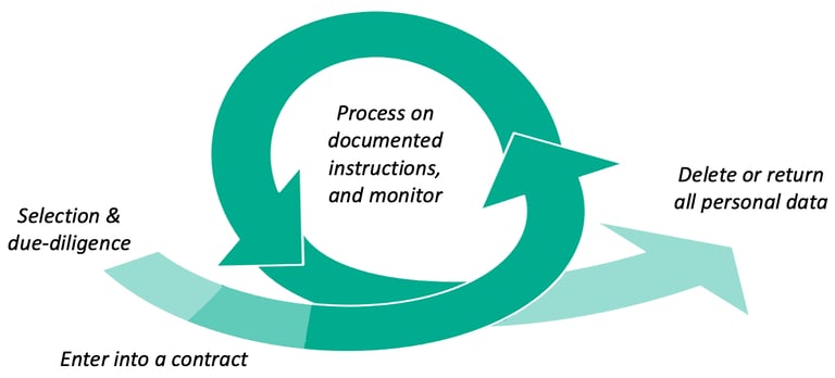 Life-cycle of the vendor relationship