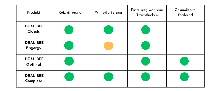 Futtersirup Bienen Einsatz