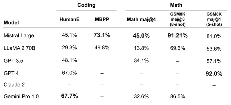 mistral large comparision with gpt4 , gt3.5 ,claude2,  gemini pro 1.0, Llama2 70B