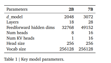 gema2 and gemma 7b model parameter