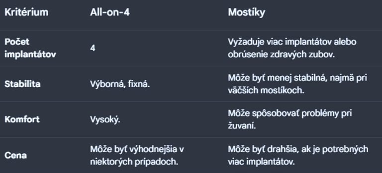 All-on-4 vs. mostíky