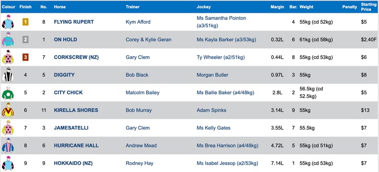 Race 3 Results