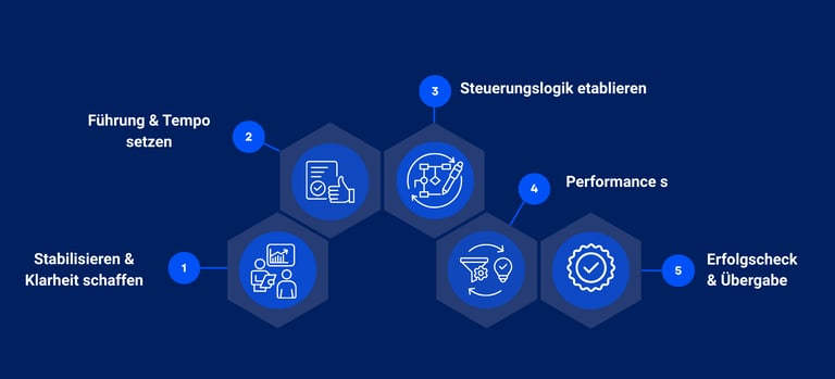 DDM-Interim-Management-Prozess