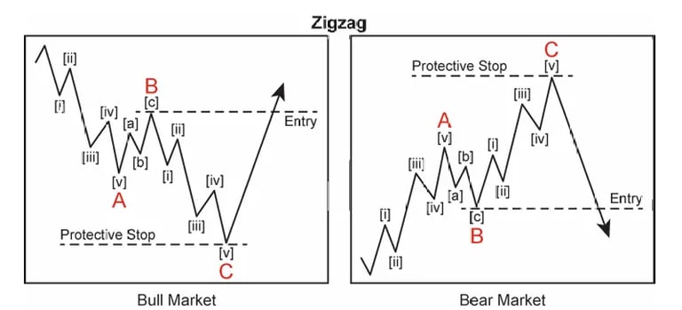Diagrama de entrada de trading de zigzag de la onda de Elliott para mercados alcistas y bajistas