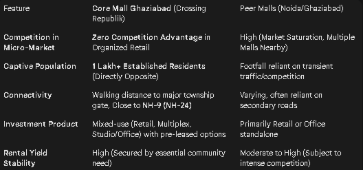 Investment Opportunities in Core Mall Ghaziabad