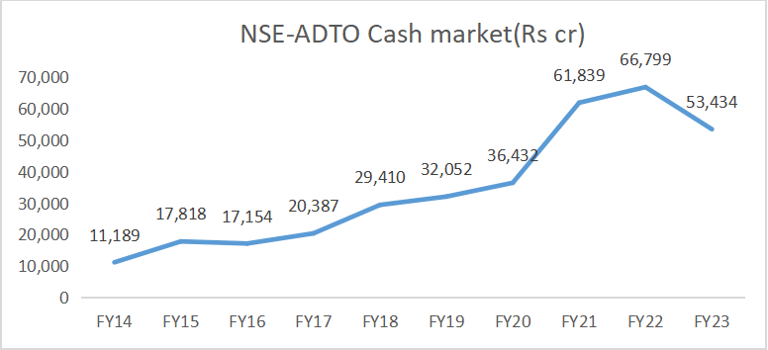 nse-adto cash market 10 year trend_the moat investor_decreasing cyclicality of brokerage industry