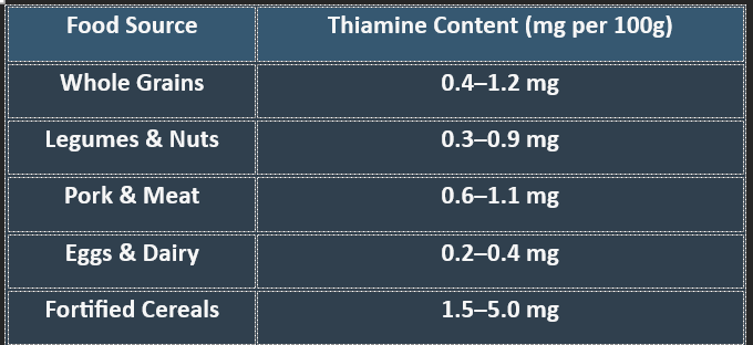 Thiamine dietary sources