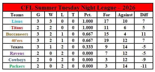 Tuesday Standings week 3