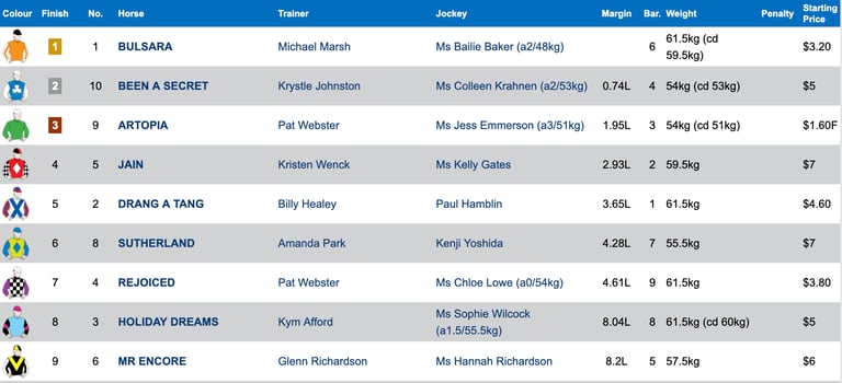 Race 2 Results