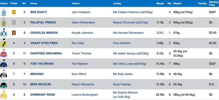 Race 4 Results