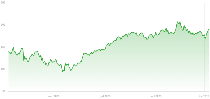 a chart showing the price of a stock market