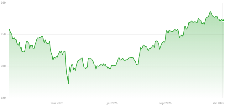 crecimiento de apple durante el último año