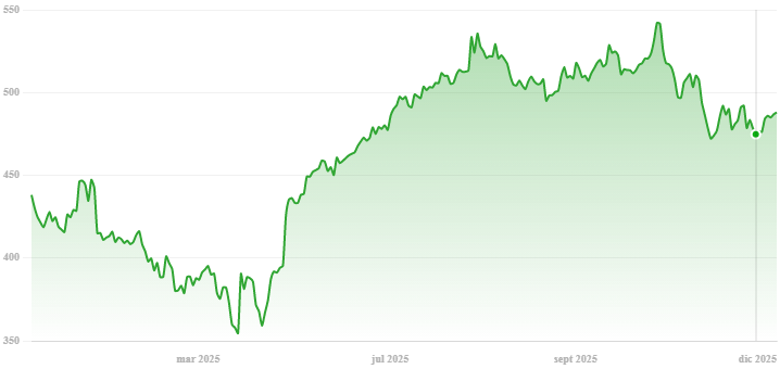 crecimiento de microsoft durante el último año