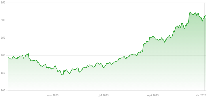 crecimiento de google durante el último año