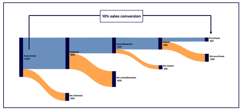 Data visualization of Marketing Funnel with a Sankey chart